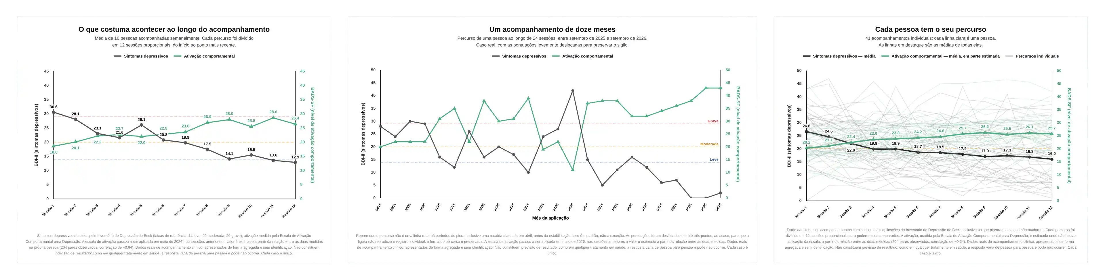 Gráficos de evolução do tratamento