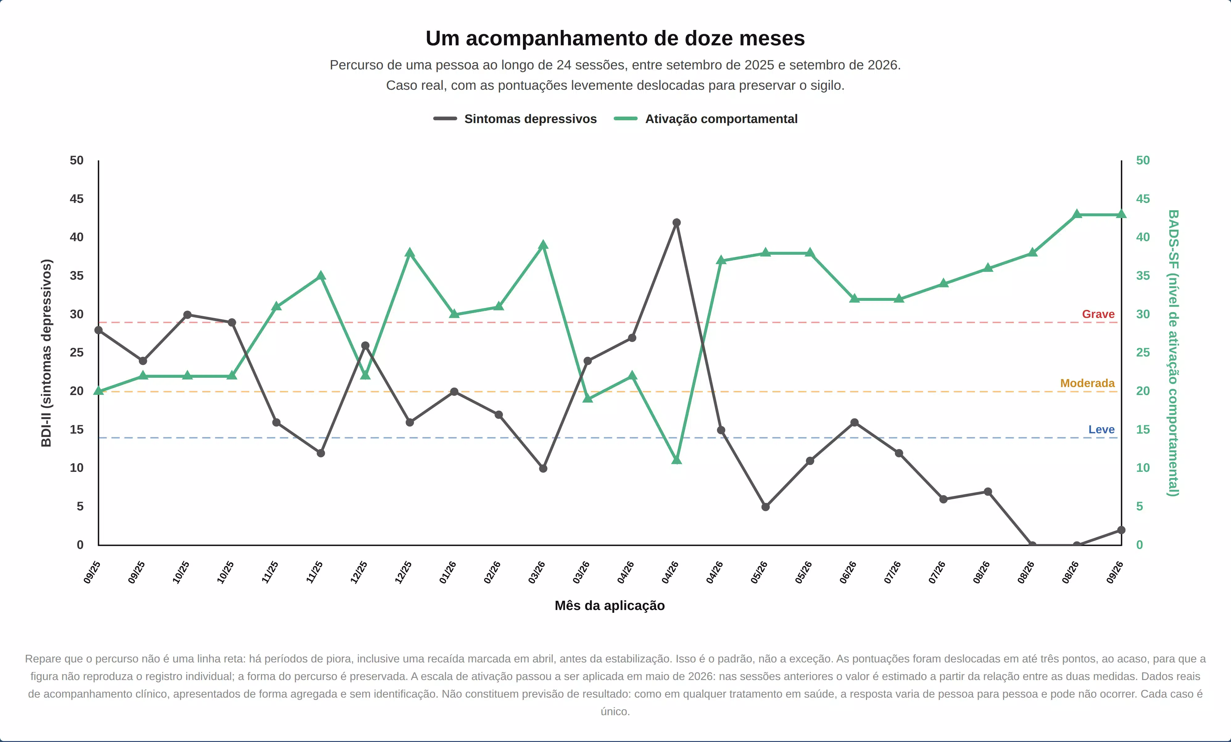 grafico